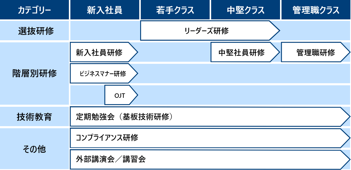 社内の教育体制